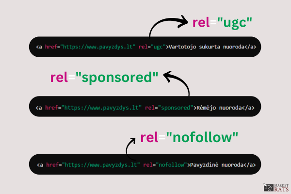 Išeinančių nuorodų žymėjimas rel=nofollow, rel=ugc ir rel=sponsored žymomis