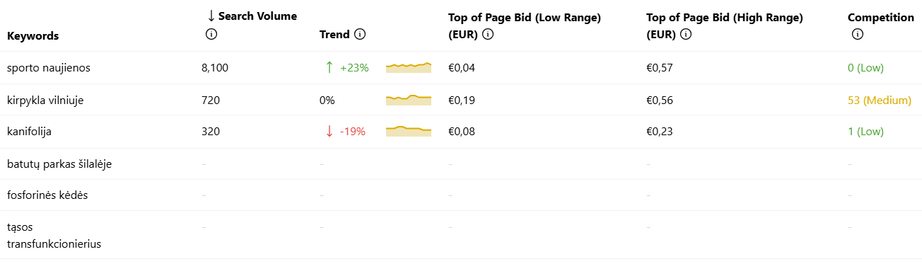 Raktažodžių paklausa, ieškomumas internete — svarbiausia sąlyga parodanti ar verslui tinka SEO paslaugos. Raktažodžių paklausa, ieškomumas internete — svarbiausia sąlyga parodanti ar verslui tinka SEO paslaugos.